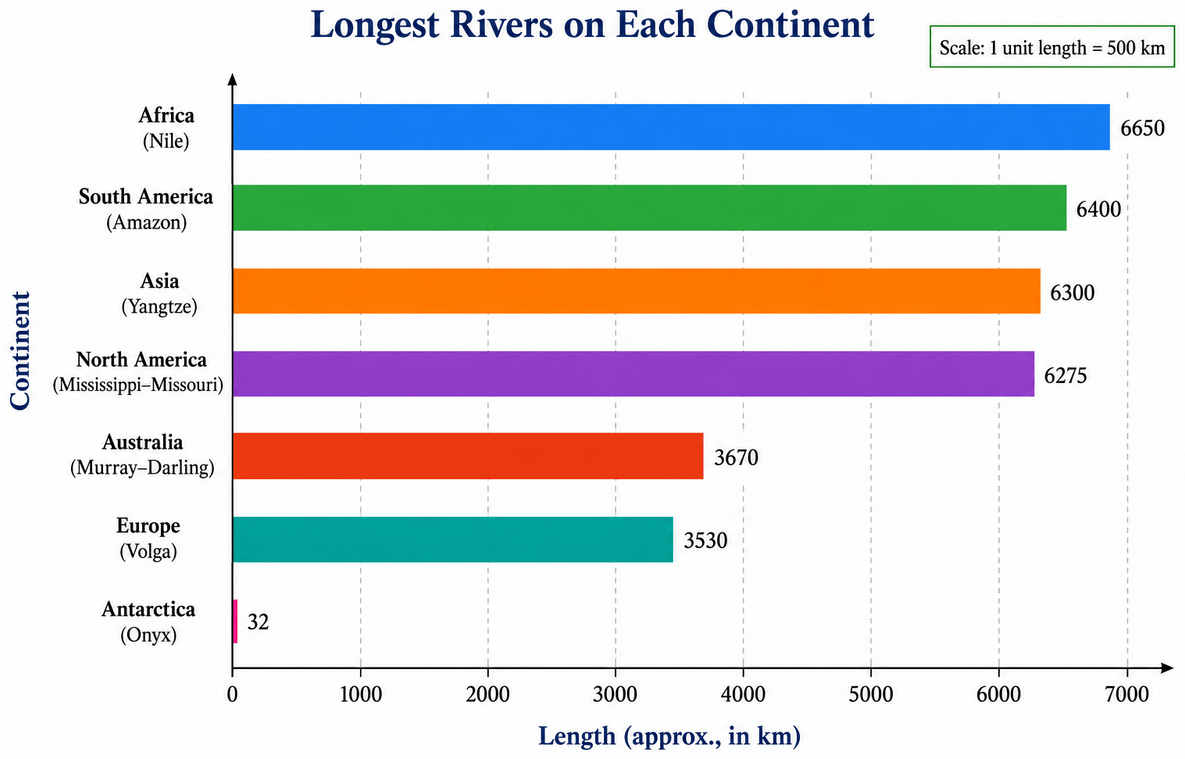 If you were making a table of the longest rivers on each continent and their lengths, would you prefer to use a bar graph with vertical bars or with horizontal bars? Why? Try finding out this information, and then make the corresponding table and bar graph! Which continents have the longest rivers? Data Handling & Presentation, NCERT Class 6 Ganita Prakash Mathematics CBSE Solutions.