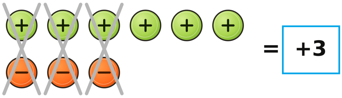 Cancel the zero pairs in the following two sets of tokens. On what floor is the lift attendant in each case? What is the corresponding addition statement in each case? The Other Side of Zero, NCERT Class 6 Ganita Prakash Mathematics CBSE Solutions.