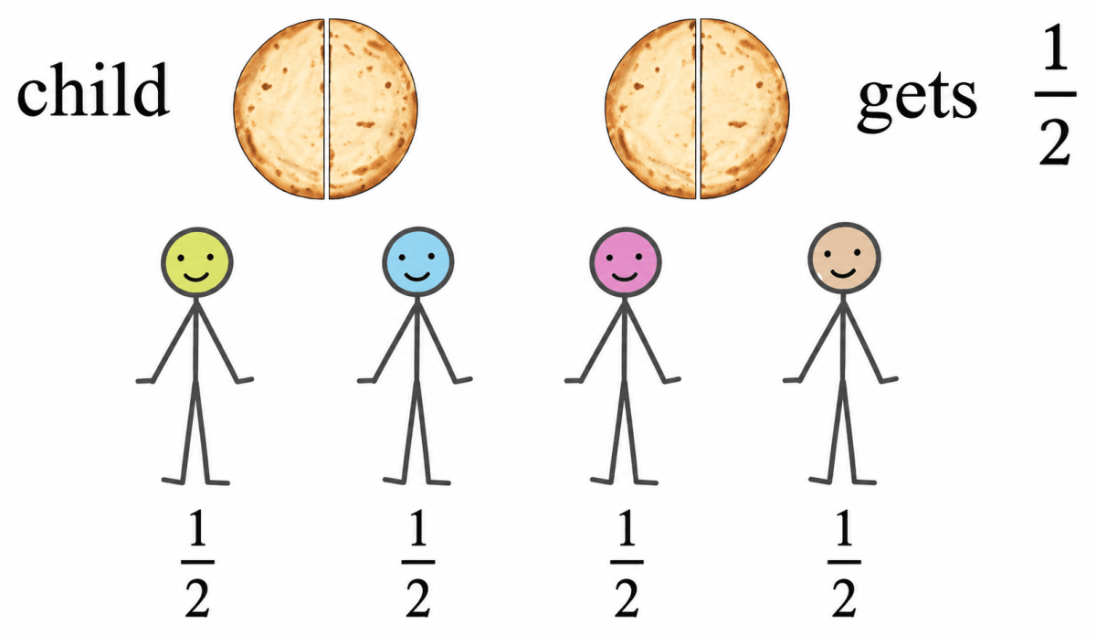 Draw a picture to show how much each child gets when 2 *rotis* are shared equally by 4 children. Also, write the corresponding division facts, addition facts, and multiplication facts. Fractions, NCERT Class 6 Ganita Prakash Mathematics CBSE Solutions.