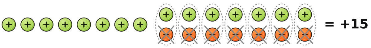 Evaluate the following using tokens. The Other Side of Zero, NCERT Class 6 Ganita Prakash Mathematics CBSE Solutions.