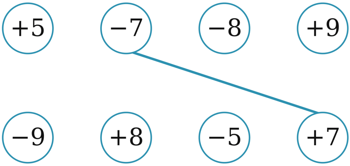 Connect the inverses by drawing lines. The Other Side of Zero, NCERT Class 6 Ganita Prakash Mathematics CBSE Solutions.