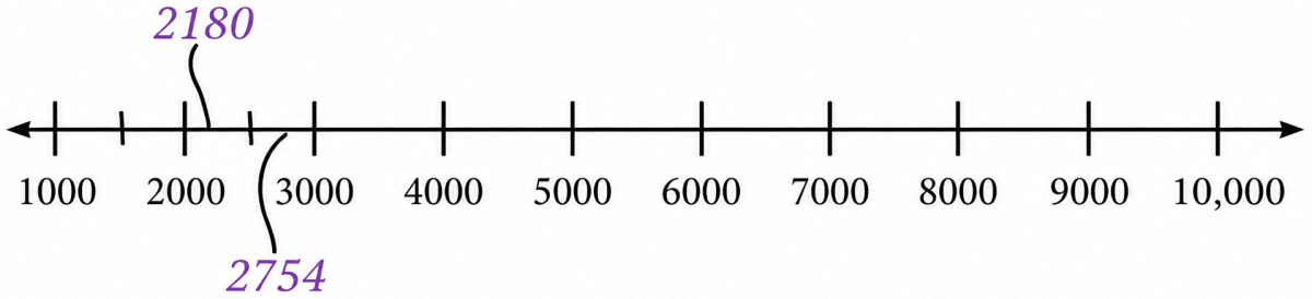 We are quite familiar with number lines now. Lets see if we can place some numbers in their appropriate positions on the number line. Here are the numbers: 2180, 2754, 1500, 3600, 9950, 9590, 1050, 3050, 5030, 5300 and 8400. Number Play, NCERT Class 6 Ganita Prakash Mathematics CBSE Solutions.