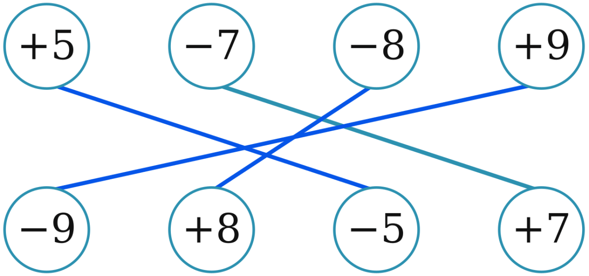 Connect the inverses by drawing lines. The Other Side of Zero, NCERT Class 6 Ganita Prakash Mathematics CBSE Solutions.