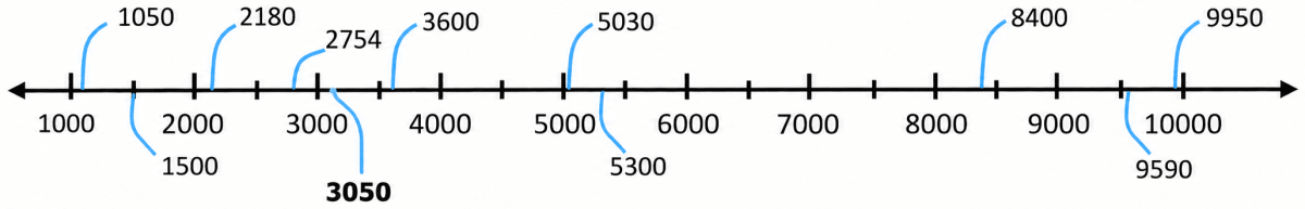 We are quite familiar with number lines now. Lets see if we can place some numbers in their appropriate positions on the number line. Here are the numbers: 2180, 2754, 1500, 3600, 9950, 9590, 1050, 3050, 5030, 5300 and 8400. Number Play, NCERT Class 6 Ganita Prakash Mathematics CBSE Solutions.