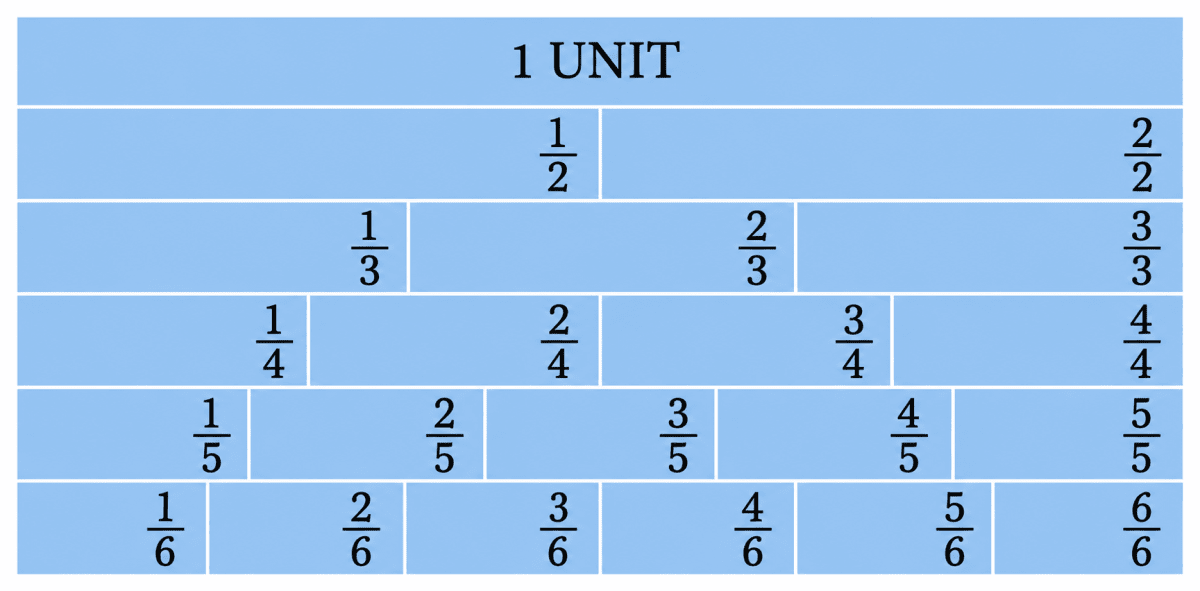 Answer the following questions after looking at the fraction wall:. Fractions, NCERT Class 6 Ganita Prakash Mathematics CBSE Solutions.