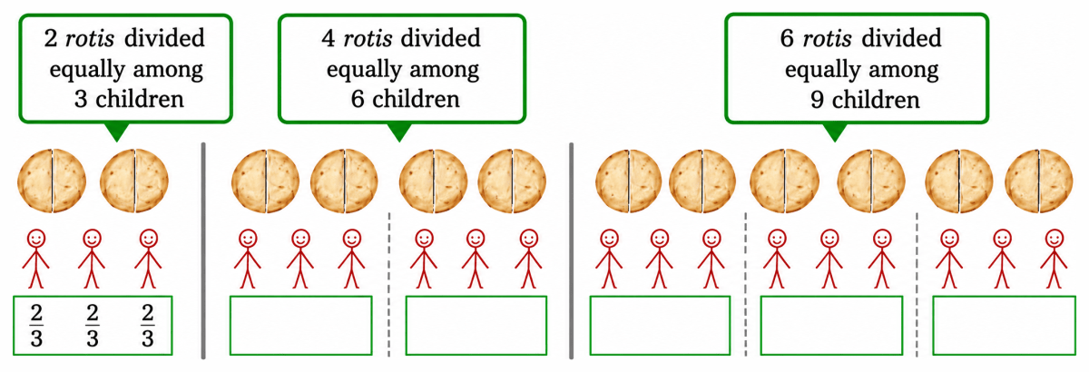 Equally divide the *rotis* in the situations shown below and write down the share of each child. Are the shares in each of these cases the same? Why? Fractions, NCERT Class 6 Ganita Prakash Mathematics CBSE Solutions.