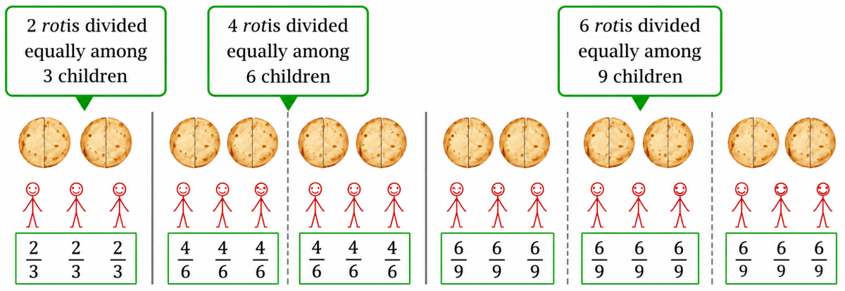 Equally divide the *rotis* in the situations shown below and write down the share of each child. Are the shares in each of these cases the same? Why? Fractions, NCERT Class 6 Ganita Prakash Mathematics CBSE Solutions.
