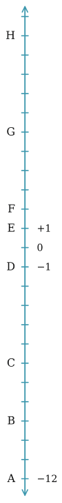 If Floor A = –12, Floor D = –1 and Floor E = +1 in the building shown on the right as a line, find the numbers of Floors B, C, F, G, and H. The Other Side of Zero, NCERT Class 6 Ganita Prakash Mathematics CBSE Solutions.