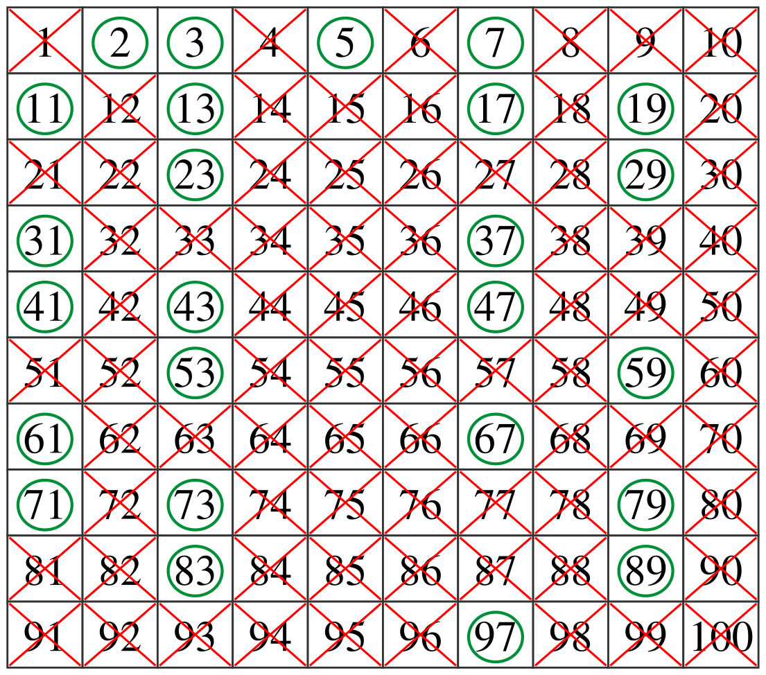 Are there an equal number of primes occurring in every row in the table on the previous page? Which decades have the least number of primes? Which have the most number of primes? Data Handling & Presentation, NCERT Class 6 Ganita Prakash Mathematics CBSE Solutions.