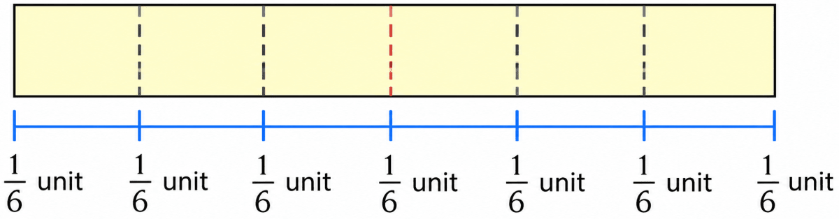 Make 1/3 using a paper strip. Can you use this to also make 1/6? Fractions, NCERT Class 6 Ganita Prakash Mathematics CBSE Solutions.
