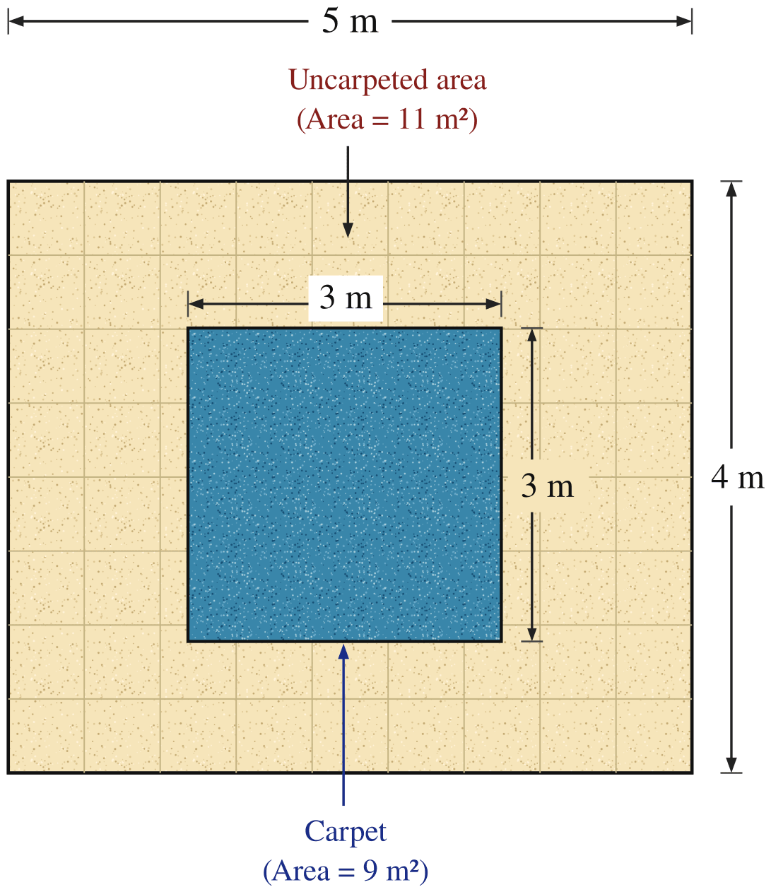 The floor of a room is 5 m long and 4 m wide. A square carpet whose sides are 3 m in length is laid on the floor. Find the area that is not carpeted. Perimeter & Area, NCERT Class 6 Ganita Prakash Mathematics CBSE Solutions.