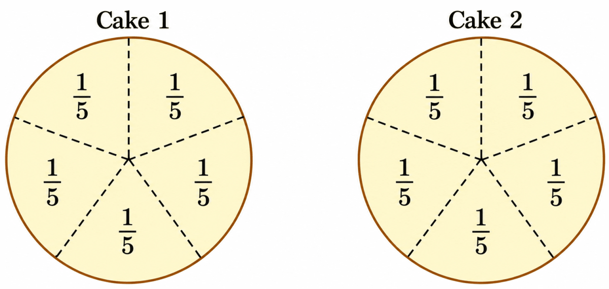 Anil was in a group where 2 cakes were divided equally among 5 children. How much cake would Anil get? Fractions, NCERT Class 6 Ganita Prakash Mathematics CBSE Solutions.
