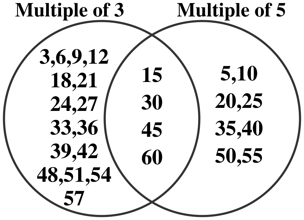 Is this figure somehow related to the idli-vada game? *Hint*: Imagine playing the game till 30. Draw the figure if the game is played till 60. Data Handling & Presentation, NCERT Class 6 Ganita Prakash Mathematics CBSE Solutions.