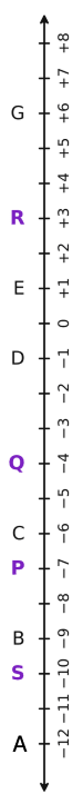 Mark the following floors of the building shown on the right. The Other Side of Zero, NCERT Class 6 Ganita Prakash Mathematics CBSE Solutions.