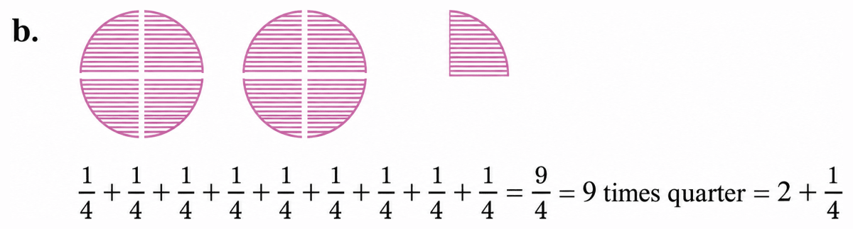 Draw a picture and write an addition statement as above to show:. Fractions, NCERT Class 6 Ganita Prakash Mathematics CBSE Solutions.