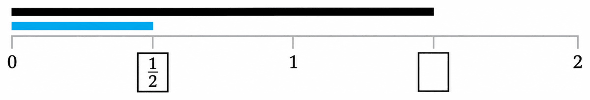 What is the length of the blue line and black line shown below? The distance between 0 and 1 is 1 unit long, and it is divided into two equal parts. The length of each part is 1/2. So the blue line is 1/2 units long. Write the fraction that gives the length of the black line in the box. Fractions, NCERT Class 6 Ganita Prakash Mathematics CBSE Solutions.