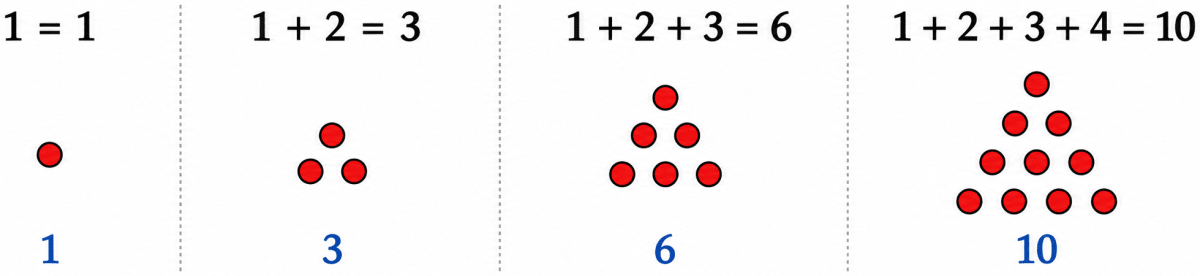 Which sequence do you get when you start to add the counting numbers up? Can you give a smaller pictorial explanation? Patterns in Mathematics, NCERT Class 6 Ganita Prakash Mathematics CBSE Solutions.