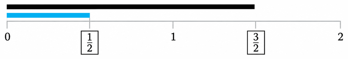 What is the length of the blue line and black line shown below? The distance between 0 and 1 is 1 unit long, and it is divided into two equal parts. The length of each part is 1/2. So the blue line is 1/2 units long. Write the fraction that gives the length of the black line in the box. Fractions, NCERT Class 6 Ganita Prakash Mathematics CBSE Solutions.