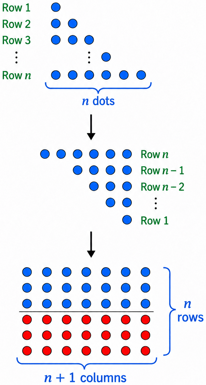 Which sequence do you get when you start to add the counting numbers up? Can you give a smaller pictorial explanation? Patterns in Mathematics, NCERT Class 6 Ganita Prakash Mathematics CBSE Solutions.