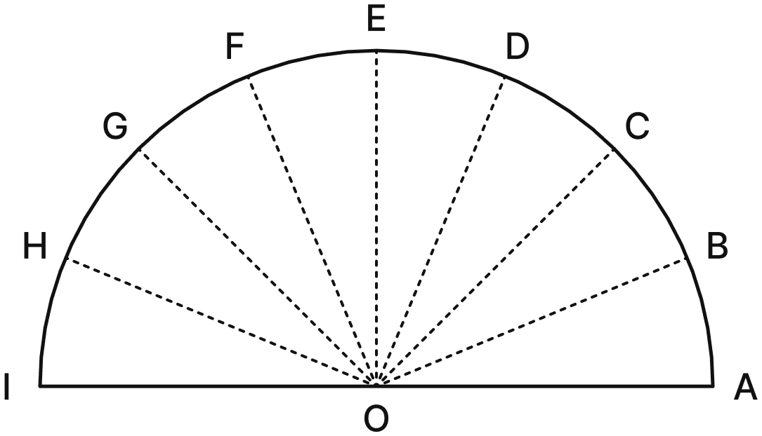 In Fig. 2.19, we have ∠AOB = ∠BOC = ∠COD = ∠DOE = ∠EOF = ∠FOG = ∠GOH = ∠HOI =........... Why? Lines & Angles, NCERT Class 6 Ganita Prakash Mathematics CBSE Solutions.