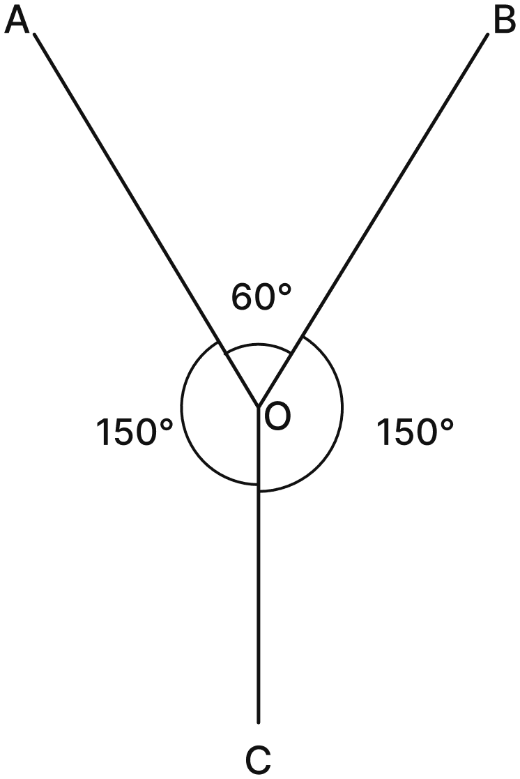 Draw the letter Y such that the three angles formed are 150°, 60° and 150°. Lines & Angles, NCERT Class 6 Ganita Prakash Mathematics CBSE Solutions.
