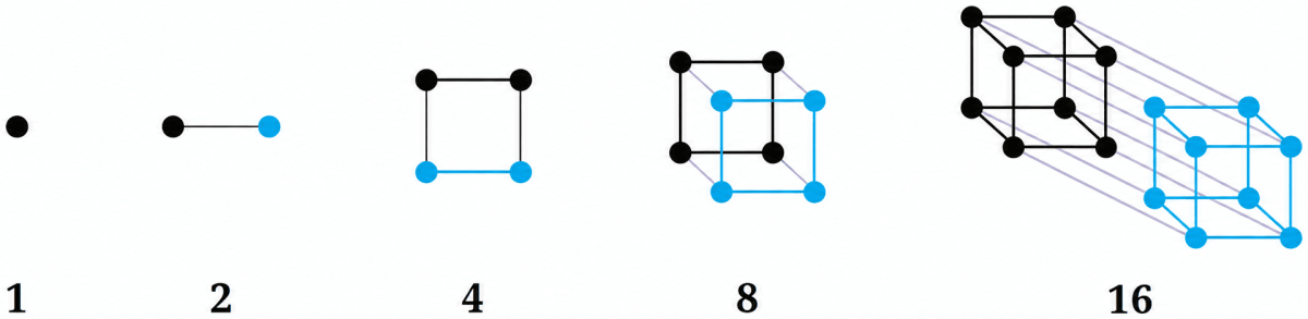 Can you think of pictorial ways to visualise the sequence of Powers of 2? Powers of 3? Patterns in Mathematics, NCERT Class 6 Ganita Prakash Mathematics CBSE Solutions.