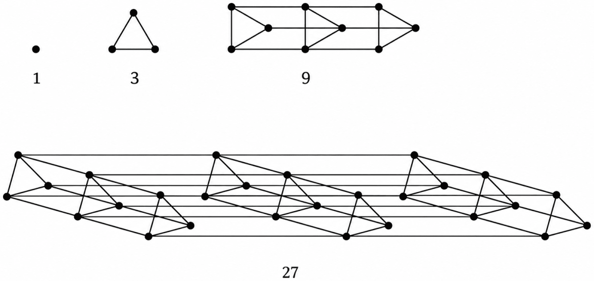 Can you think of pictorial ways to visualise the sequence of Powers of 2? Powers of 3? Patterns in Mathematics, NCERT Class 6 Ganita Prakash Mathematics CBSE Solutions.