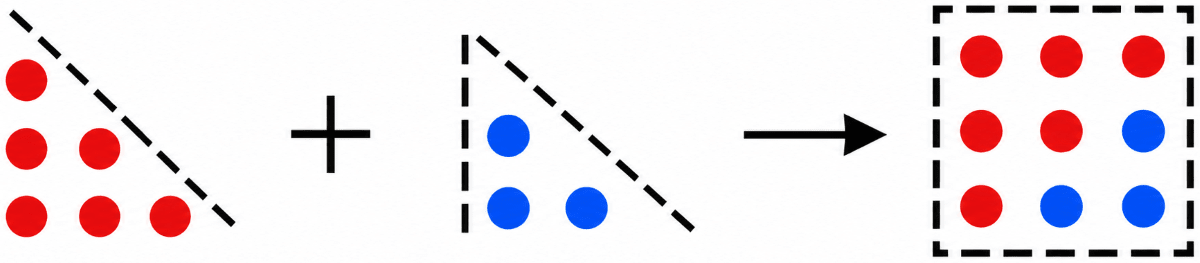 What happens when you add up pairs of consecutive triangular numbers? That is, take 1 + 3, 3 + 6, 6 + 10, 10 + 15, … Which sequence do you get? Why? Can you explain it with a picture? Patterns in Mathematics, NCERT Class 6 Ganita Prakash Mathematics CBSE Solutions.
