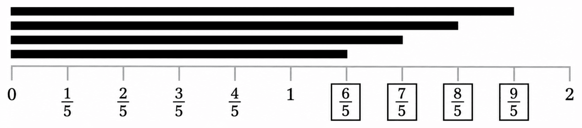 Write the fraction that gives the lengths of the black lines in the respective boxes. Fractions, NCERT Class 6 Ganita Prakash Mathematics CBSE Solutions.