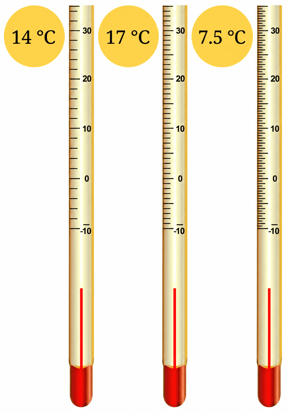 Colour to show the red column on the drawings of thermometers (Fig. 7.7) as per the temperatures written below: 14 °C, 17 °C, 7.5 °C. Temperature & Its Measurement, NCERT Class 6 Curiosity Science CBSE Solutions.
