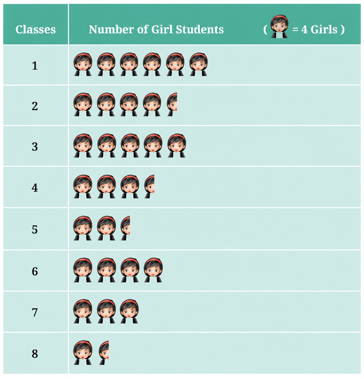 The number of girl students in each class of a school is depicted by the pictograph: Observe this pictograph and answer the following questions:. Data Handling & Presentation, NCERT Class 6 Ganita Prakash Mathematics CBSE Solutions.