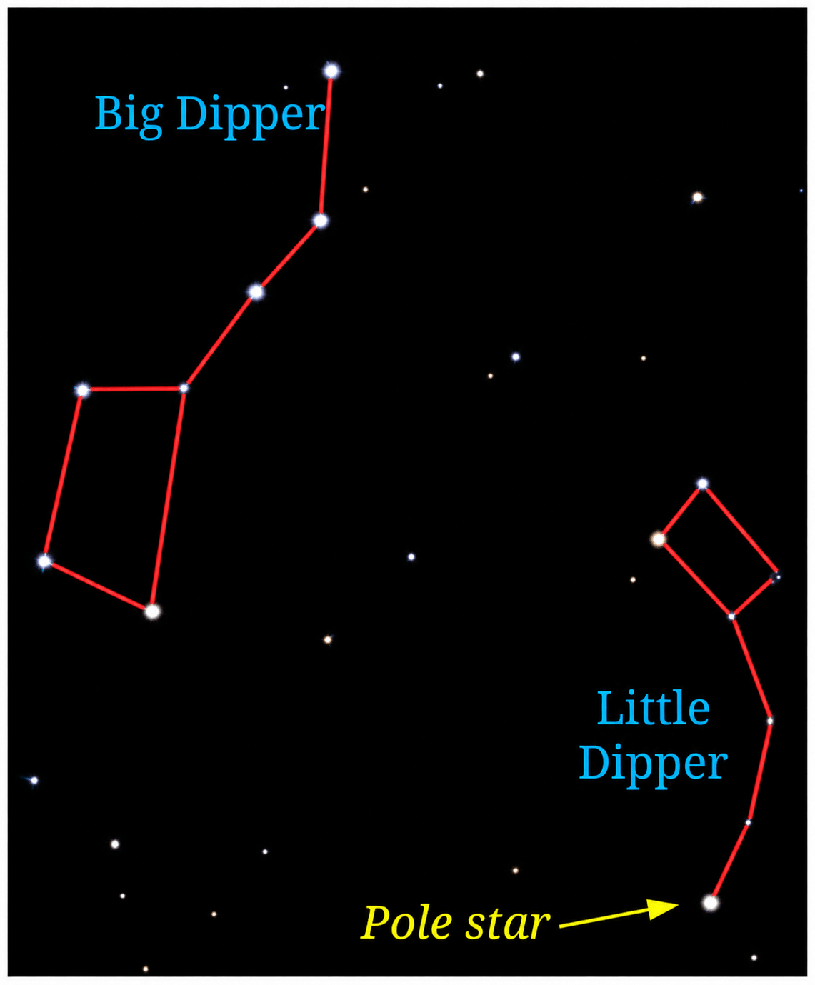 A portion of night sky with stars is shown in Fig. 12.13. Look carefully and identify the groups of stars that form the patterns—the Big Dipper and the Little Dipper. Draw lines to connect the stars for these patterns and label them. Also, identify and label the Pole Star. You may refer to Fig. 12.4 for help. Beyond Earth, NCERT Class 6 Curiosity Science CBSE Solutions.