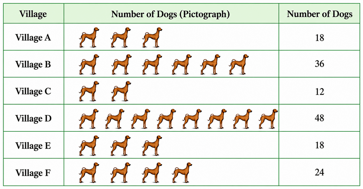 Mudhol Hounds (a type of breed of Indian dogs) are largely found in North Karnatakas Bagalkote and Vijaypura districts. The government took an initiative to protect this breed by providing support to those who adopted these dogs. Due to this initiative, the number of these dogs increased. The number of Mudhol dogs in six villages of Karnataka are as follows— Village A: 18, Village B: 36, Village C: 12, Village D: 48, Village E: 18, Village F: 24 Prepare a pictograph and answer the following questions:. Data Handling & Presentation, NCERT Class 6 Ganita Prakash Mathematics CBSE Solutions.