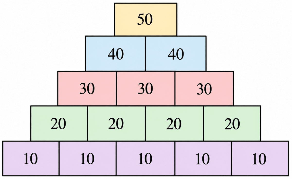 Choose a number between 210 and 390. Create a number pattern similar to those shown in Section 3.9 that will sum up to this number. Number Play, NCERT Class 6 Ganita Prakash Mathematics CBSE Solutions.