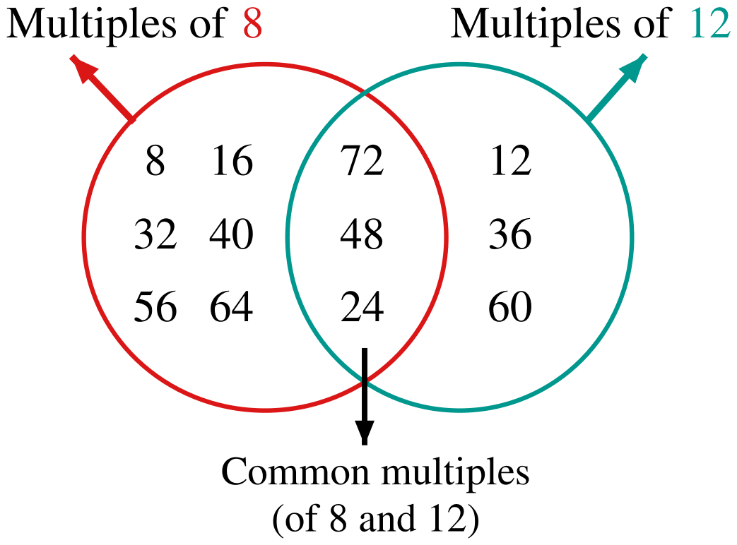 In the diagram below, Guna has erased all the numbers except the common multiples. Find out what those numbers could be and fill in the missing numbers in the empty regions. Data Handling & Presentation, NCERT Class 6 Ganita Prakash Mathematics CBSE Solutions.