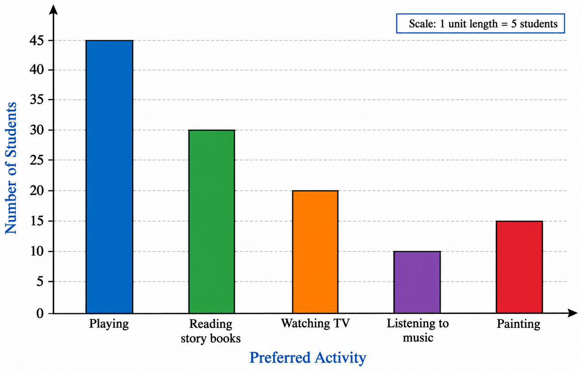 A survey of 120 school students was conducted to find out which activity they preferred to do in their free time:. Data Handling & Presentation, NCERT Class 6 Ganita Prakash Mathematics CBSE Solutions.
