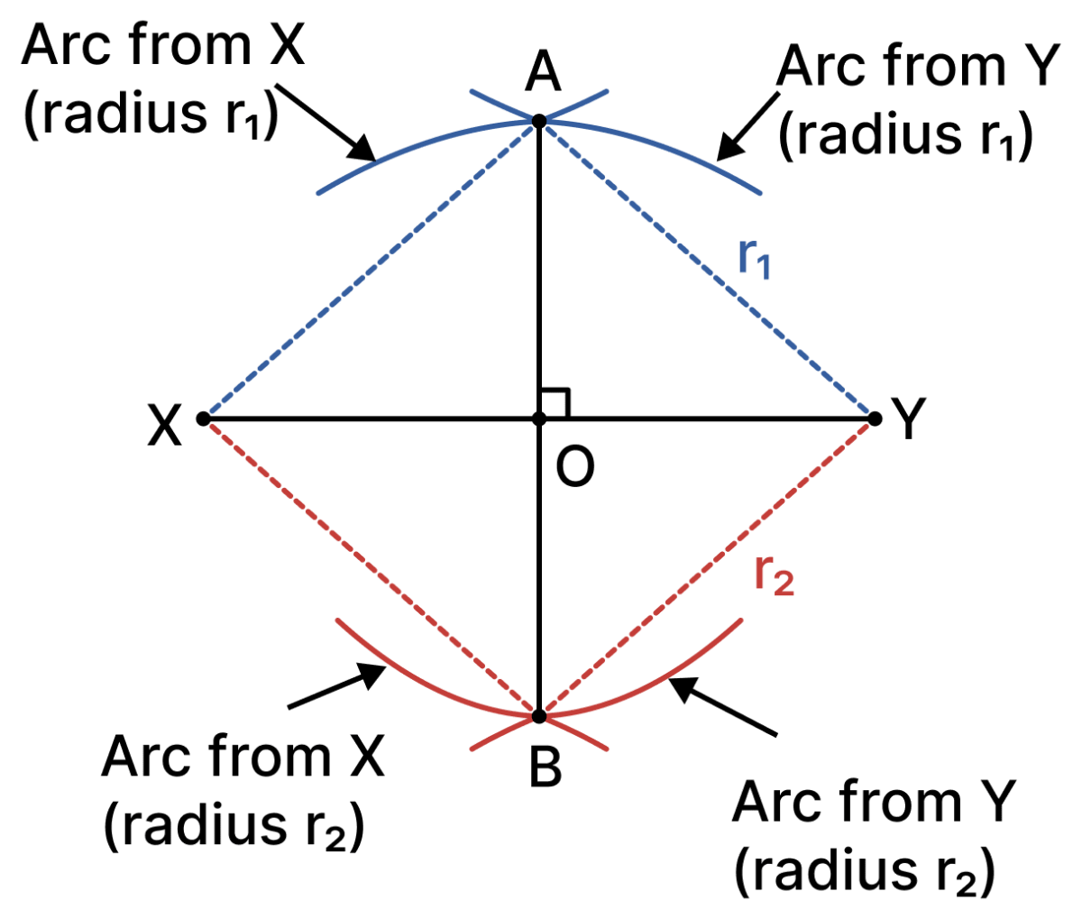 When constructing the perpendicular bisector, is it necessary to have the same radius for the arcs above and below XY? Explore this through construction, and then justify your answer. [Hint 1: Any point that is of the same distance from X and Y lies on the perpendicular bisector. Hint 2: We can draw the whole line if any two of its points are known.]. Construction & Tiling, NCERT Class 7 Ganita Prakash Mathematics CBSE Solutions.