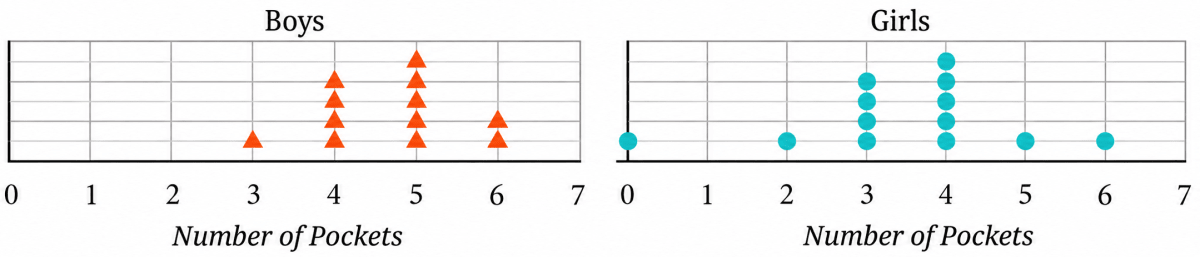 The dot plots below show the distribution of the number of pockets on clothing for a group of boys and for a group of girls. Based on the dot plots, which of the following statements are true? Connecting the dots, NCERT Class 7 Ganita Prakash Mathematics CBSE Solutions.