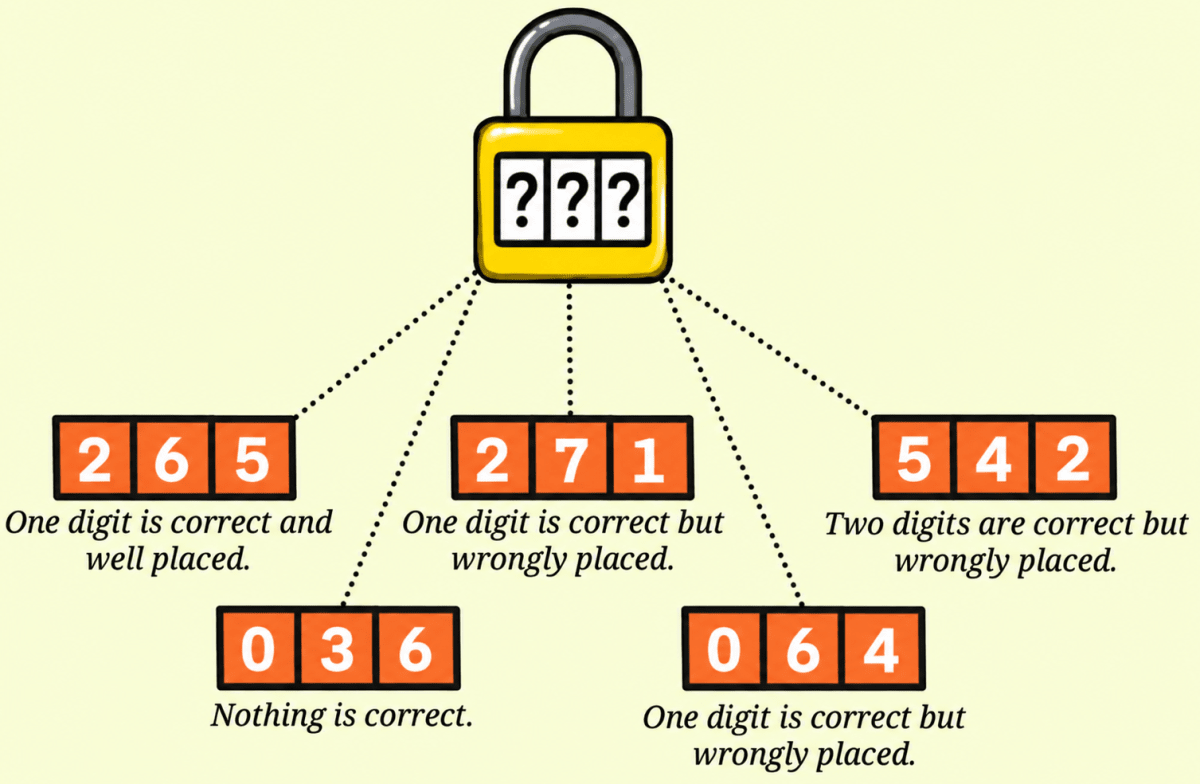 Connect the Dots… A number lock has a 3-digit code. Find the code using the hints below. Connecting the dots, NCERT Class 7 Ganita Prakash Mathematics CBSE Solutions.