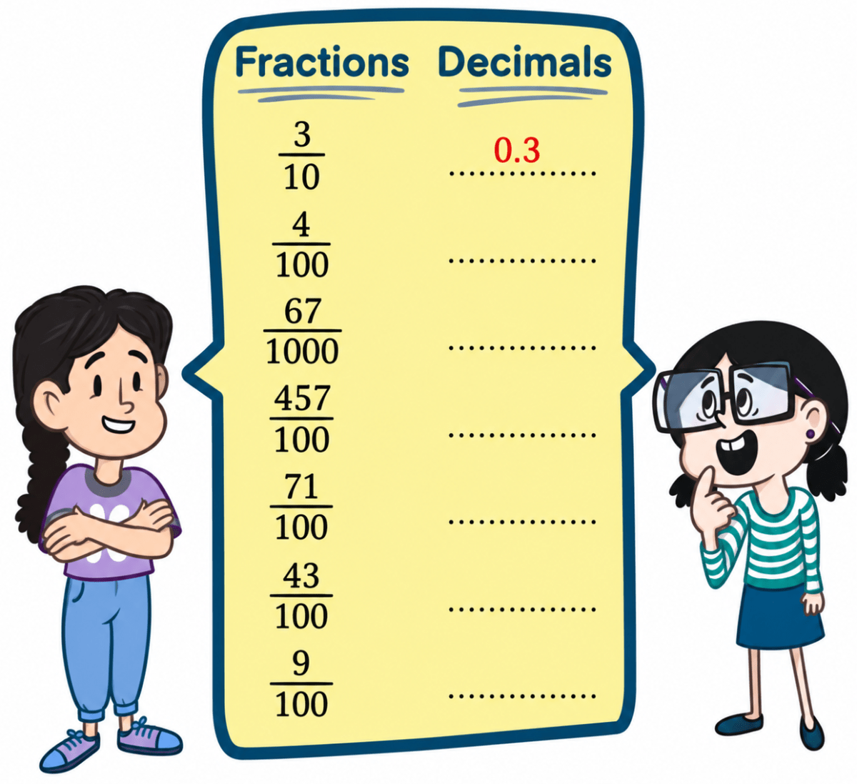 Jonali and Pallabi play a game. Jonali says a fraction and Pallabi gives the equivalent decimal. Write Pallabis answer in the blank spaces. The fractions are 3/10, 4/100, 67/1000, 457/100, 71/100, 43/100 and 9/100 (for example, 3/10 = 0.3). Another Peek Beyond The Point, NCERT Class 7 Ganita Prakash Mathematics CBSE Solutions.