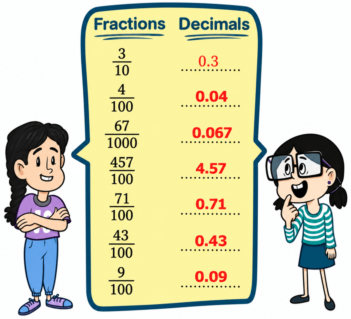 Jonali and Pallabi play a game. Jonali says a fraction and Pallabi gives the equivalent decimal. Write Pallabis answer in the blank spaces. The fractions are 3/10, 4/100, 67/1000, 457/100, 71/100, 43/100 and 9/100 (for example, 3/10 = 0.3). Another Peek Beyond The Point, NCERT Class 7 Ganita Prakash Mathematics CBSE Solutions.