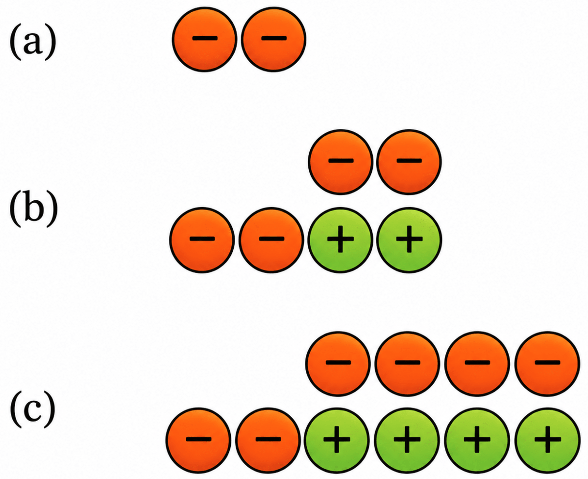 Consider the numbers represented by the following token sets. Each set represents −2. Take each token set 4 times. What integer do we get as the final answer in each case? Do we get different answers because the sets look different, or the same answer because they all represent −2? Operations with Integers, NCERT Class 7 Ganita Prakash Mathematics CBSE Solutions.