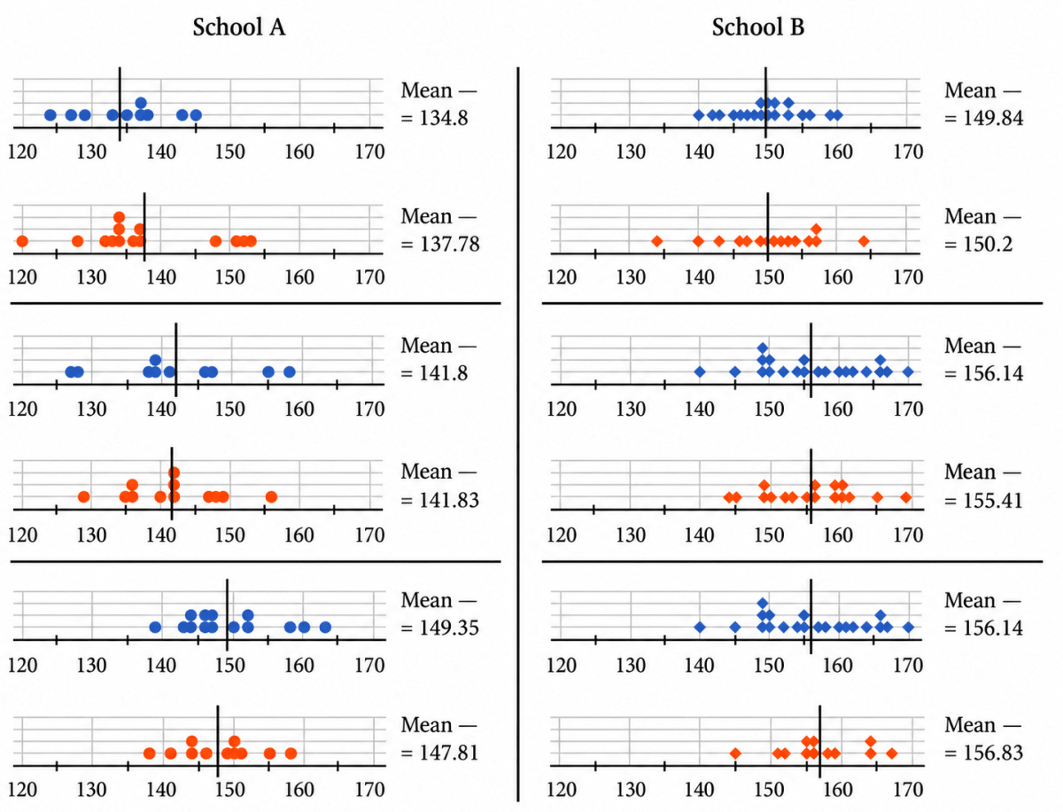 Following are the dot plots of heights of boys (in blue) and girls (in orange) of Grades 6, 7 and 8 (in that order) of two different schools. What do you notice? Share your observations. Connecting the dots, NCERT Class 7 Ganita Prakash Mathematics CBSE Solutions.