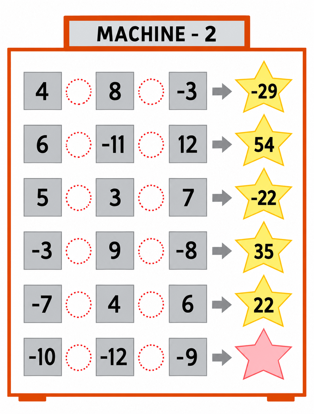 Two pattern machines are given below. Each machine takes 3 numbers, does some operations and gives out the result. Find the operations being done by Machine 2 and fill in the blank. Operations with Integers, NCERT Class 7 Ganita Prakash Mathematics CBSE Solutions.