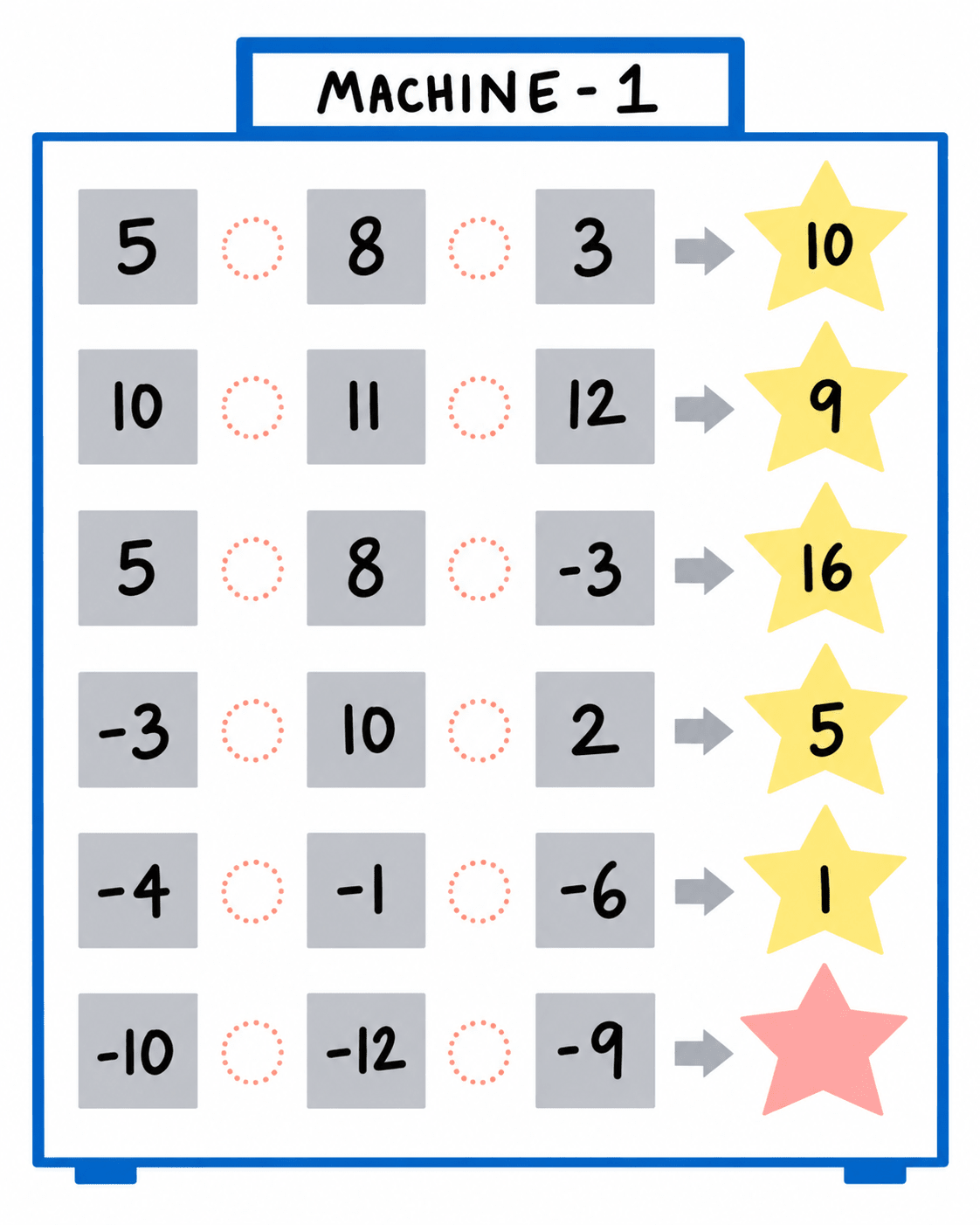 Two pattern machines are given below. Each machine takes 3 numbers, does some operations and gives out the result. Operations with Integers, NCERT Class 7 Ganita Prakash Mathematics CBSE Solutions.