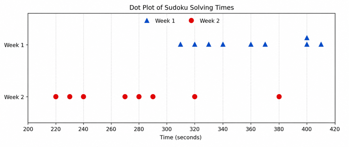 Aditi likes solving puzzles. She recently started attempting the Easy level Sudoku puzzles. The time she took (in seconds) to solve these puzzles are — 410, 400, 370, 340, 360, 400, 320, 330, 310, 320, 290, 380, 280, 270, 230, 220, 240. The first nine values correspond to Week 1 and the rest to Week 2. Connecting the dots, NCERT Class 7 Ganita Prakash Mathematics CBSE Solutions.