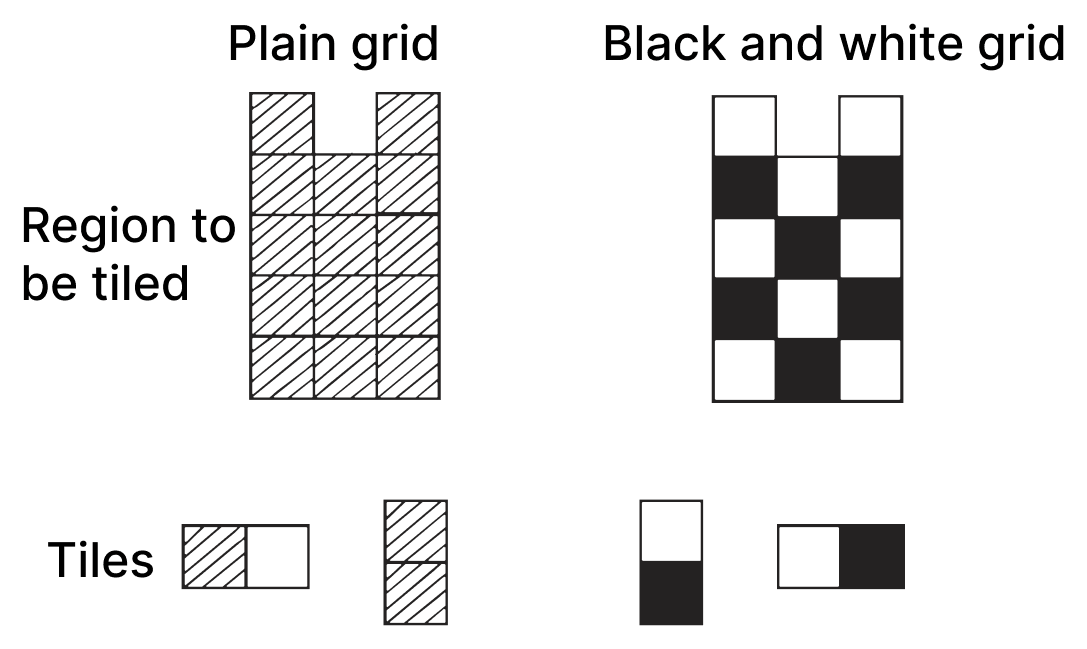 In the black-and-white region, the problem is to tile the region with the 2 × 1 black-and-white tiles so that each black square of a tile sits on a black square of the grid, and each white square sits on a white square. If the plain grid is tileable, is the black-and-white-grid tileable? Construction & Tiling, NCERT Class 7 Ganita Prakash Mathematics CBSE Solutions.