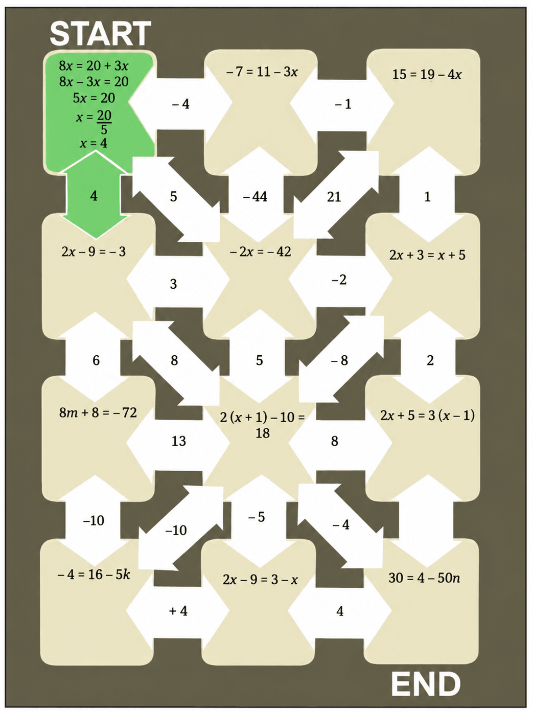 Solve the equations to find a path from Start to the End. Show your work in the given boxes provided and colour your path as you proceed. Finding the Unknown, NCERT Class 7 Ganita Prakash Mathematics CBSE Solutions.