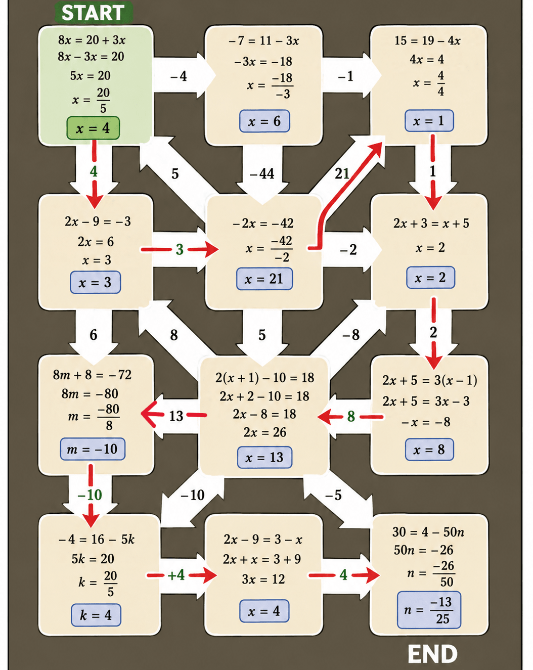 Solve the equations to find a path from Start to the End. Show your work in the given boxes provided and colour your path as you proceed. Finding the Unknown, NCERT Class 7 Ganita Prakash Mathematics CBSE Solutions.