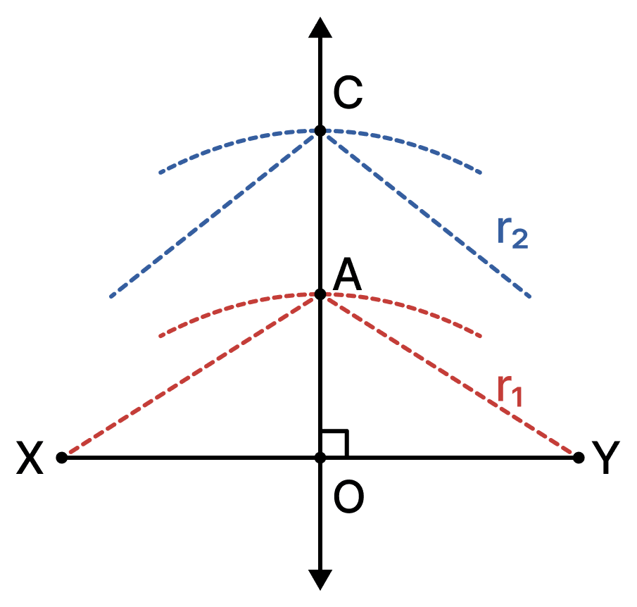 Is it necessary to construct the pairs of arcs above and below XY? Instead, can we construct both the pairs of arcs on the same side of XY? Explore this through construction, and then justify your answer. Construction & Tiling, NCERT Class 7 Ganita Prakash Mathematics CBSE Solutions.